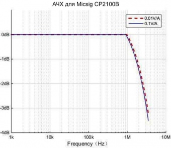 Осциллографический токовый пробник AC/DC Micsig CP2100B фото 5