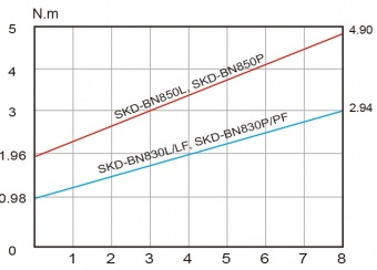 Винтоверт мощный бесщеточный Kilews SKD-BN830L (B) + силовой контроллер Kilews SKP-40B-HLN_фото2
